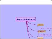 Types of Sentences - Mind Map