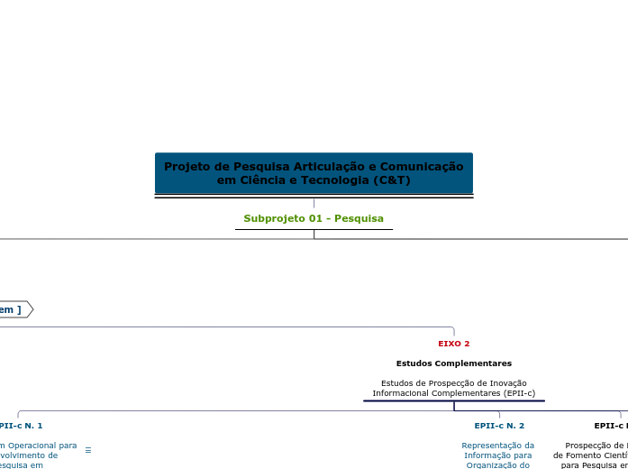Projeto de Pesquisa Articulação e Comun...- Mapa Mental