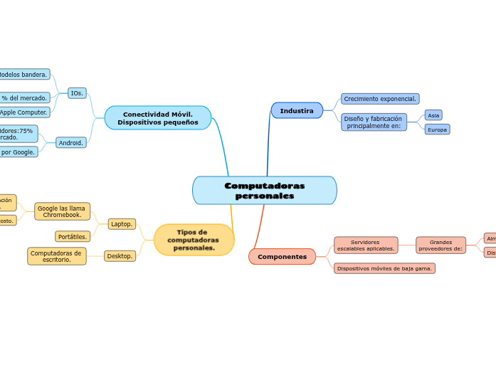 Computadoras personales | Mapa mental Mindomo