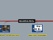 INDUSTRIA TEXTIL - Mapa Mental