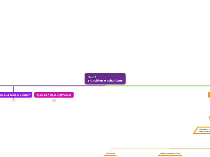 Unit 1
Transition Mechanisms - Mind Map