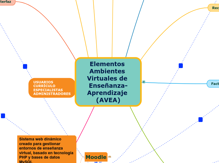 Elementos 
Ambientes Virtuales de Enseñ...- Mapa Mental