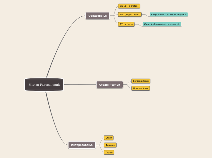Милан Радовановић - Mind Map