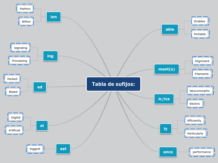 Tabla de sufijos: - Mind Map