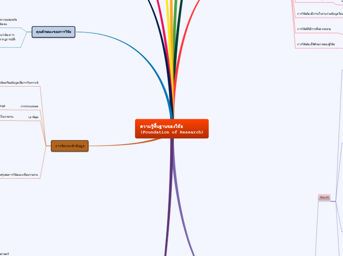 ความรู้พื้นฐานของวิจัย
(Foundation of Rese...- Mind Map