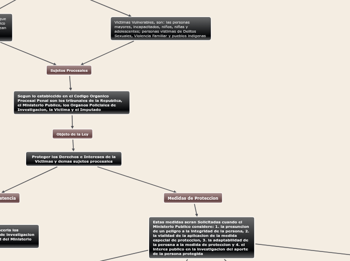 Ley de Proteccion de Victimas, tetsigos...- Mapa Mental