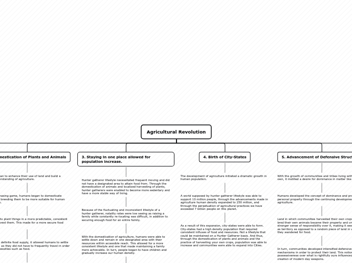 Agricultural Revolution - Mind Map