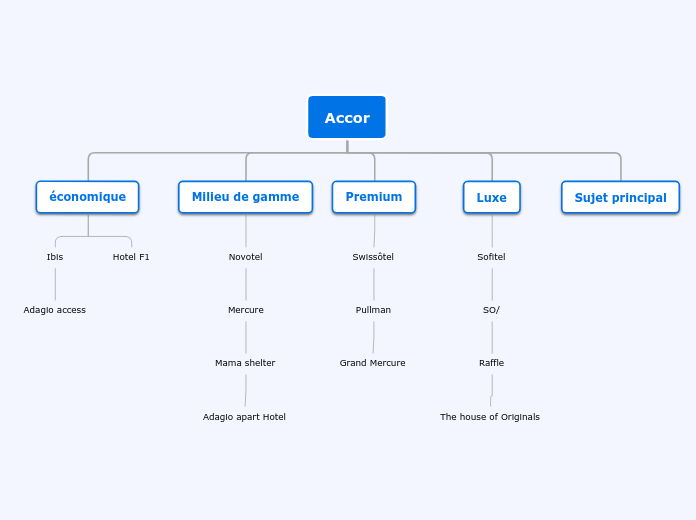 Accor - Carte Mentale