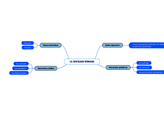 LA SOCIEDAD ROMANA - Mind Map