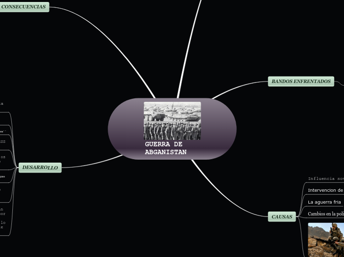GUERRA DE ABGANISTAN - Mapa Mental