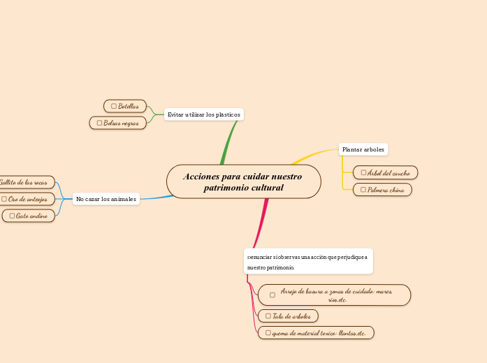 Acciones para cuidar nuestro patrimonio cu...- Mind Map