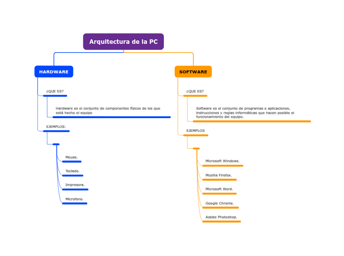 Arquitectura de la PC - Mind Map