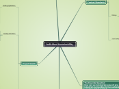 Individual Sustainability - Mind Map