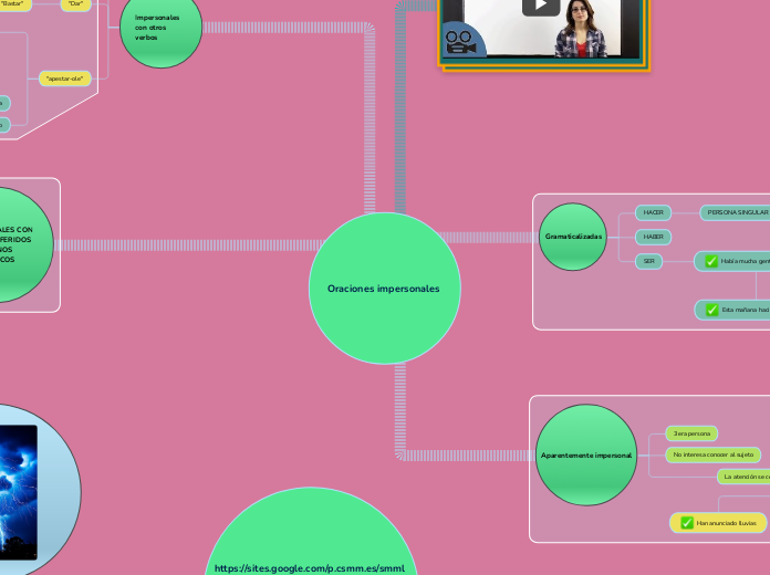 Oraciones impersonales  - Mapa Mental