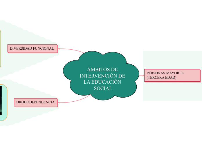 ÁMBITOS DE INTERVENCIÓN DE LA EDUCACIÓN...- Mapa Mental