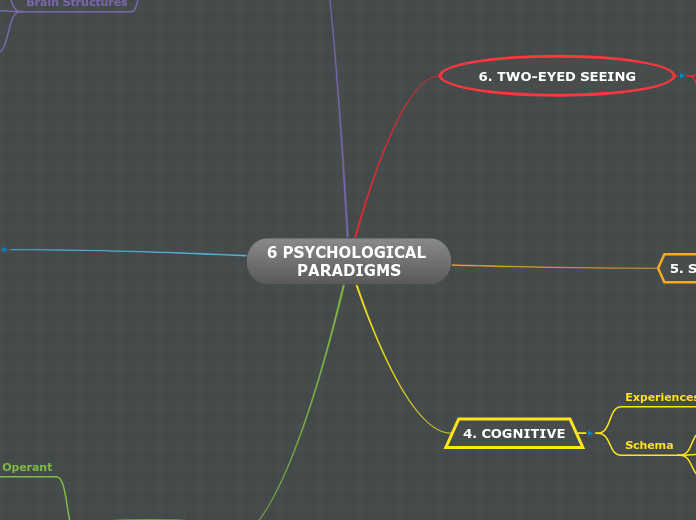 6 PSYCHOLOGICAL PARADIGMS - Mind Map