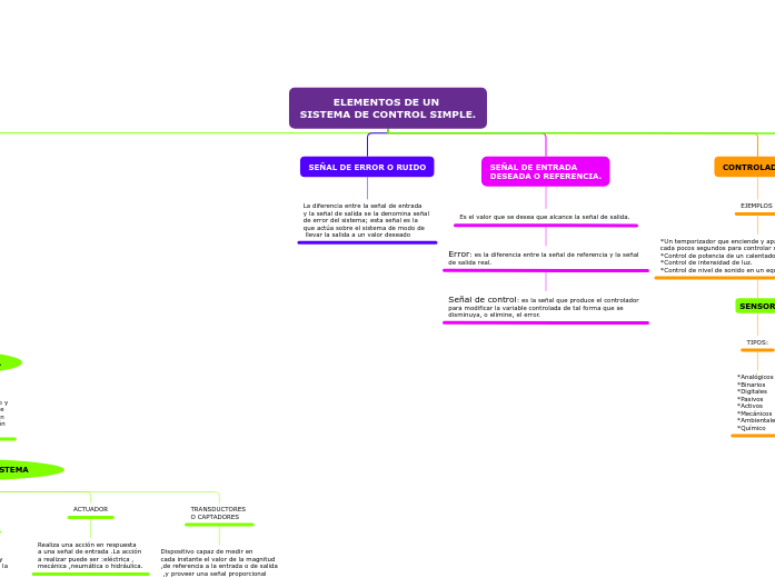 ELEMENTOS DE UN SISTEMA DE CONTROL SIMPLE...- Mind Map