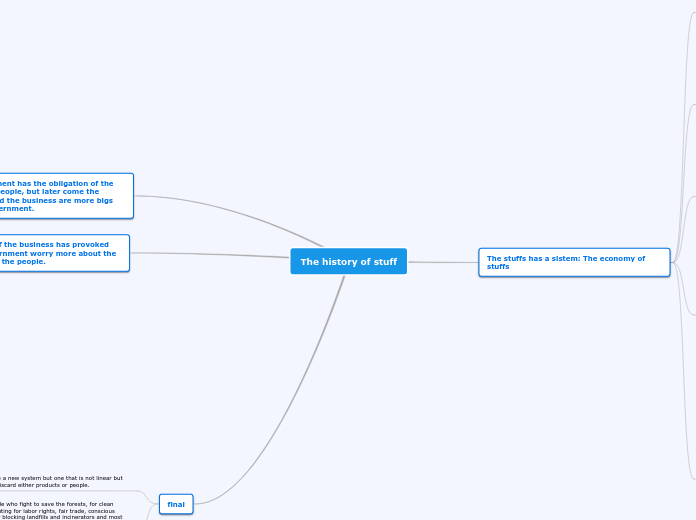 The history of stuff - Mind Map