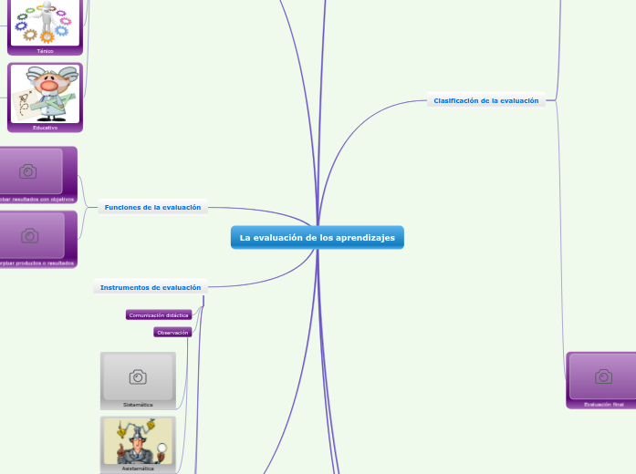 La evaluación de los aprendizajes - Mind Map