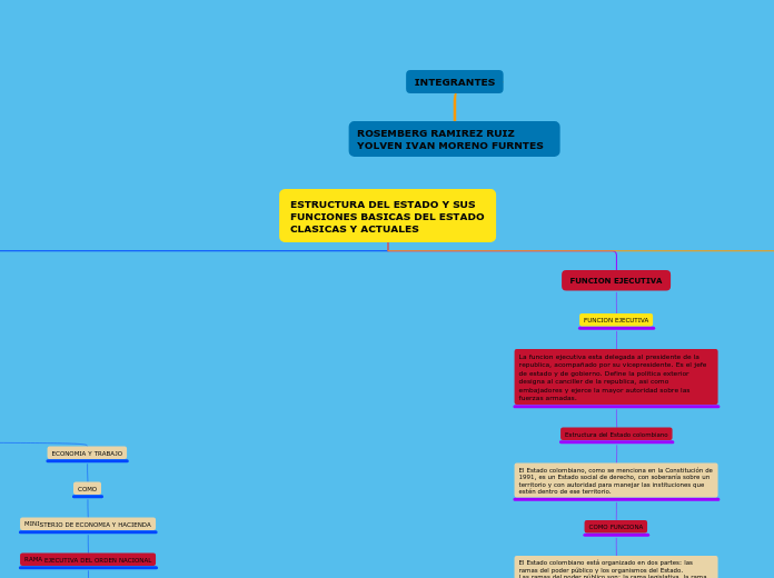 ESTRUCTURA DEL ESTADO Y SUS FUNCIONES B...- Mapa Mental