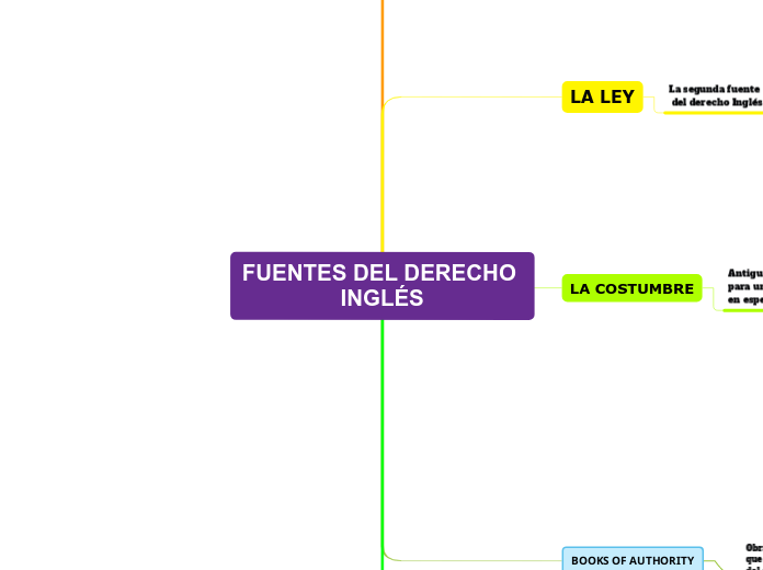 FUENTES DEL DERECHO INGLÉS - Mapa Mental