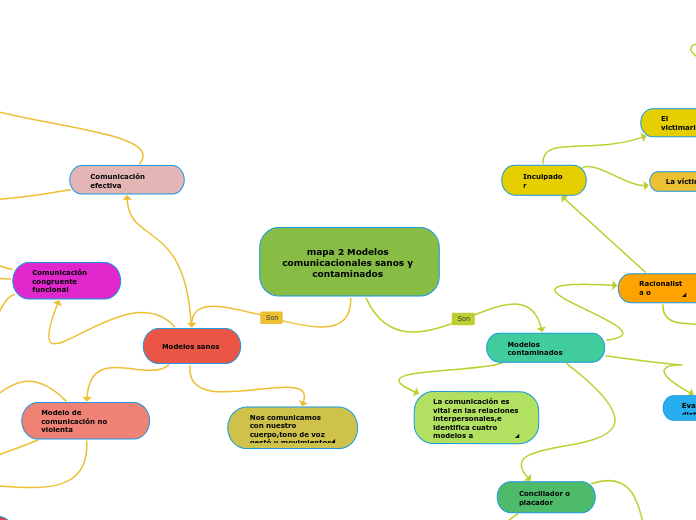 mapa 2 Modelos comunicacionales sanos y contaminados 