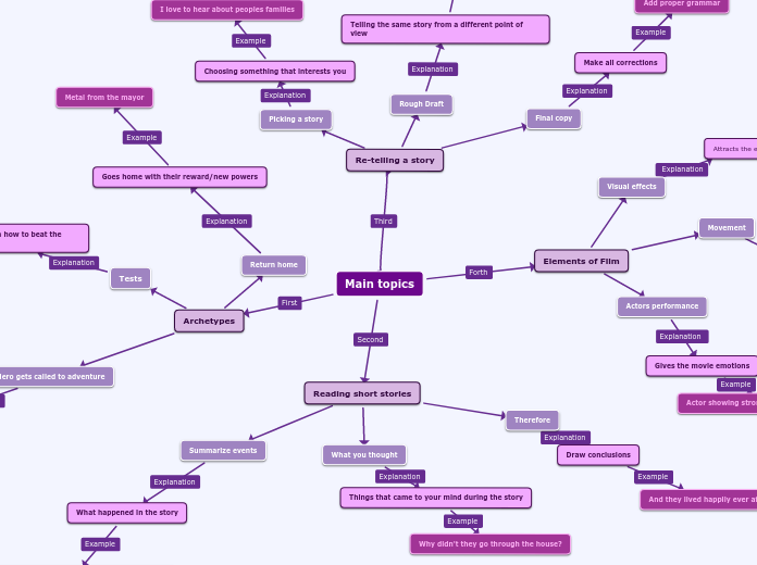 Main topics - Mind Map