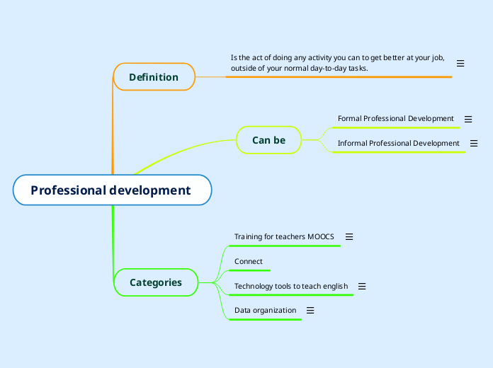 Professional development  - Mind Map
