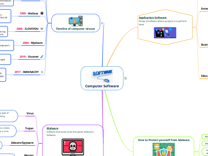 Computer Software - Mind Map