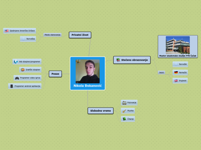 Nikola Đokanović - Mind Map