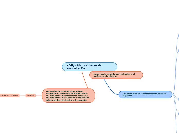 Código ético de medios de comunicación - Mapa Mental