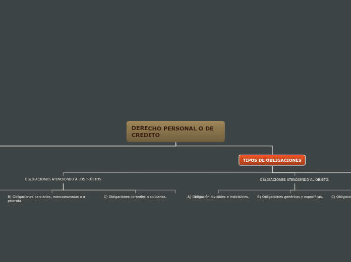 DERECHO PERSONAL O DE      CREDITO - Mapa Mental
