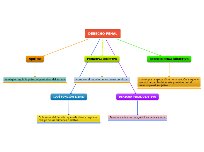 DERECHO PENAL - Mapa Mental