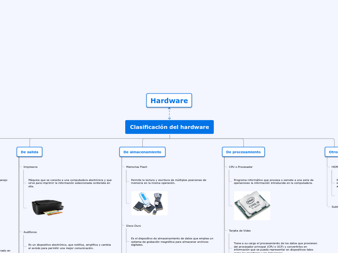 Clasificación del hardware - Mapa Mental