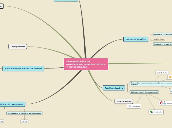 Sistematización de experiencias: aspectos ...- Mind Map