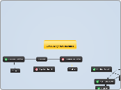
Gram Negative Bacillus - Mind Map