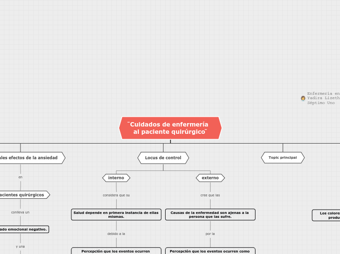 ̈Cuidados de enfermería al paciente qui...- Mapa Mental