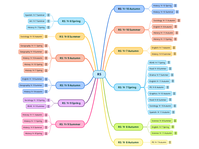 RS - Mind Map