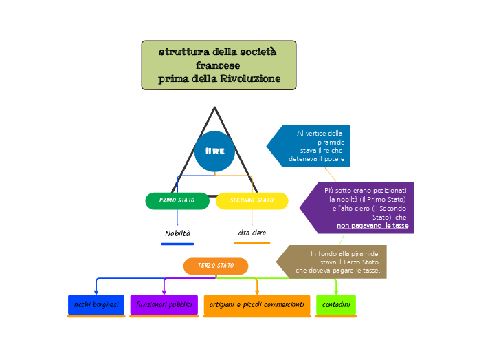 il RE - Mind Map