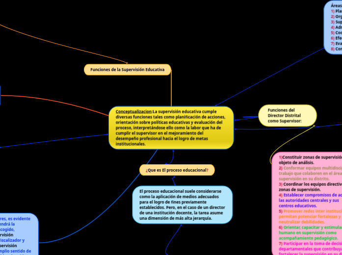 Conceptualizacion:La supervisión educativa cumple diversas funciones tales como planificación de acciones, orientación sobre políticas educativas y evaluación del proceso, interpretándose ello como la labor que ha de cumplir el supervisor en el mejo