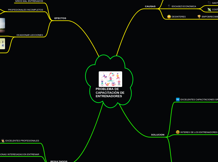 PROBLEMA DE CAPACITACIÓN DE ENTRENADORE...- Mapa Mental