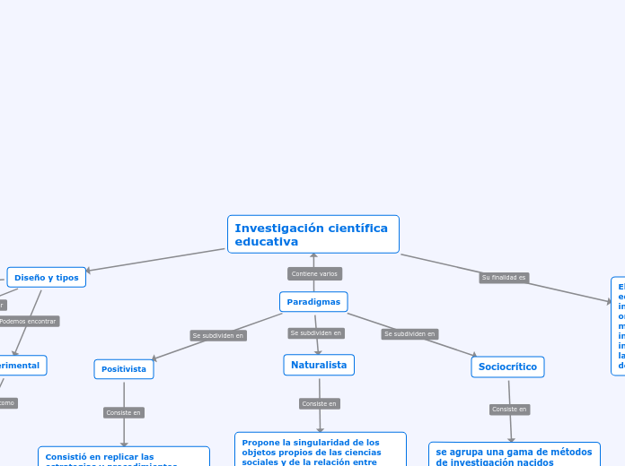 Investigación científica educativa - Mapa Mental