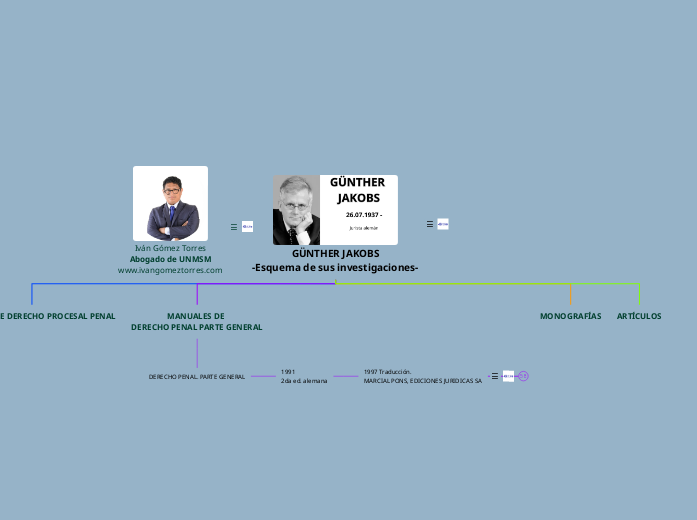 GÜNTHER JAKOBS
-Esquema de sus investigaciones-