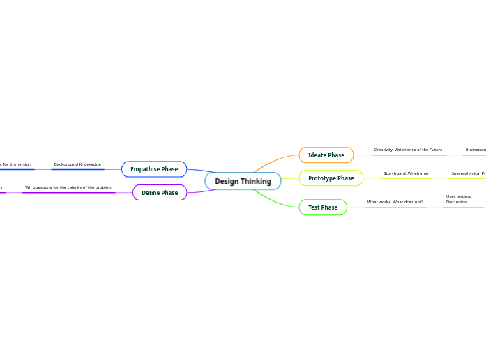 Design Thinking - Mind Map