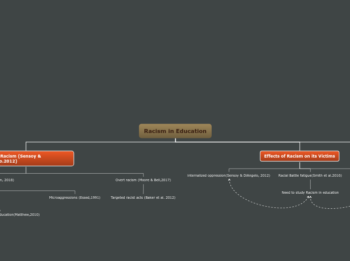 Racism in Education - Mind Map