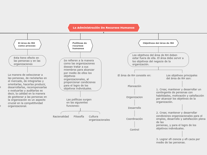 Cap. 4 “La Administración de Recursos Huma...- Mind Map