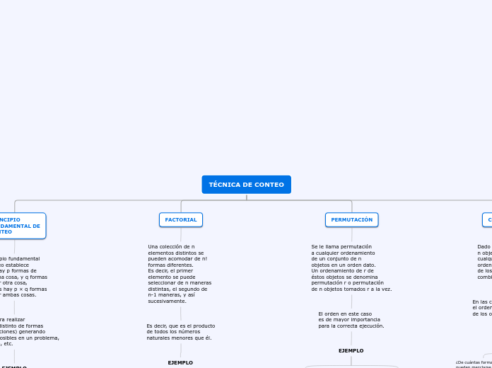 TÉCNICA DE CONTEO - Mapa Mental