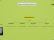  proceso productivo de la leche - Mapa Mental