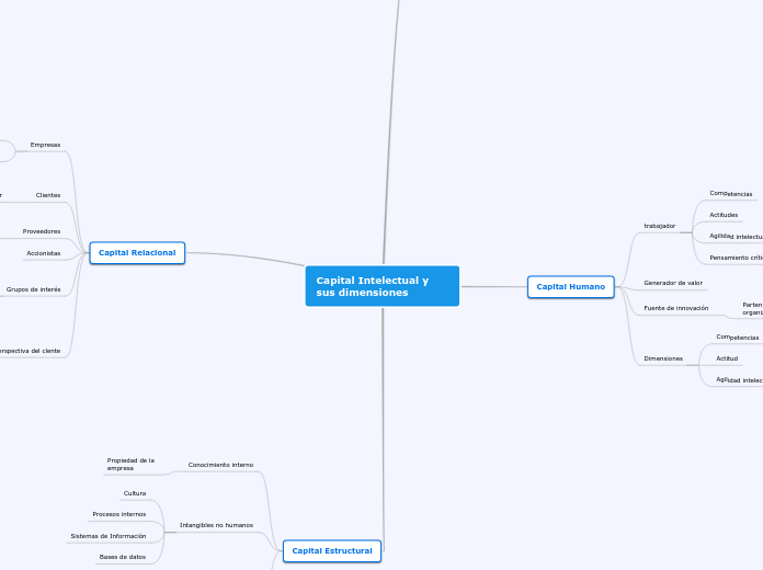Capital Intelectual y sus dimensiones - Mapa Mental