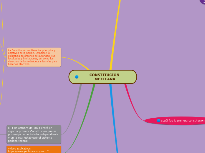 CONSTITUCION MEXICANA - Mapa Mental